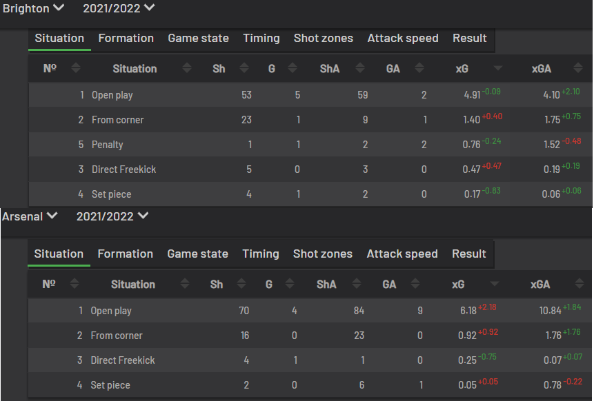 Сравнение Брайтона и Арсенала по xG