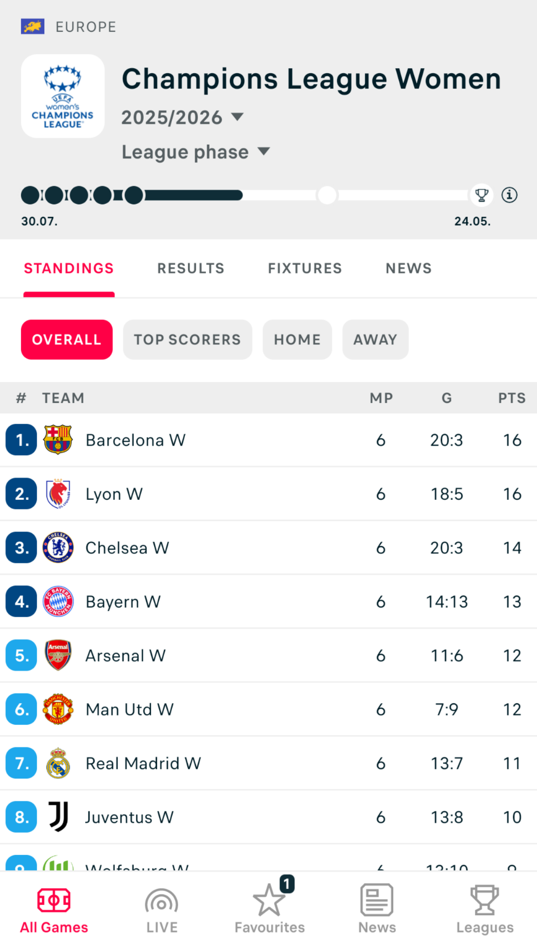 ARSENAL LONDON WOMEN 